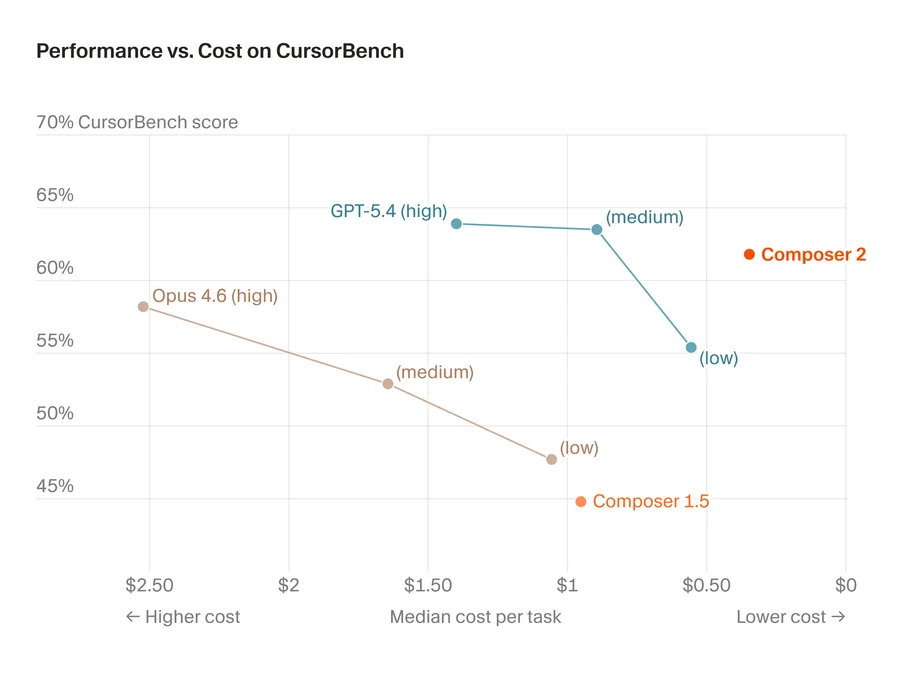 Cursor Quietly Built Its New AI Coding Model on Top of China's Kimi