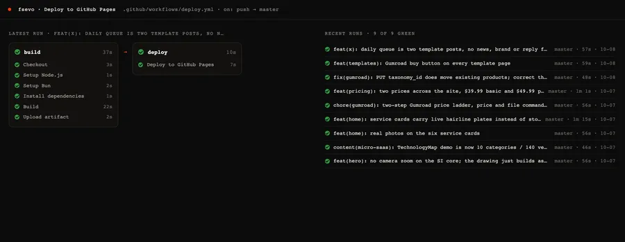 El pipeline de despliegue de este sitio: nueve ejecuciones verdes de GitHub Actions